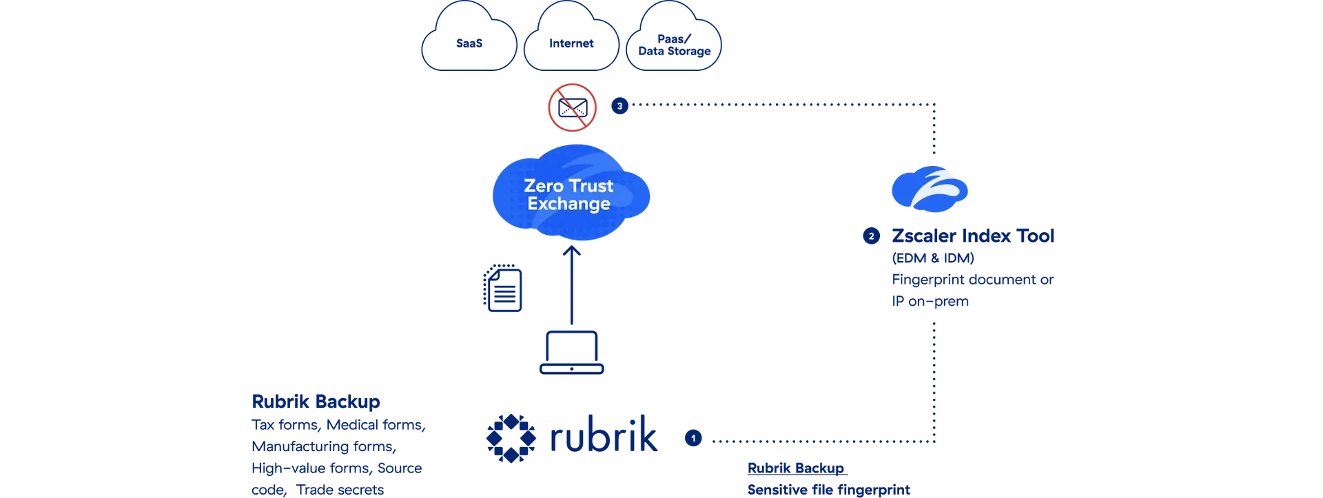 A diagram showing how Zscaler dp engineer learns rubrik backup hash
