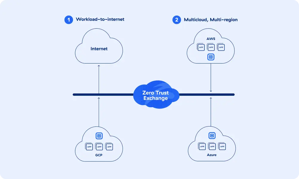 zero-trust-cloud-connectivity-diagram