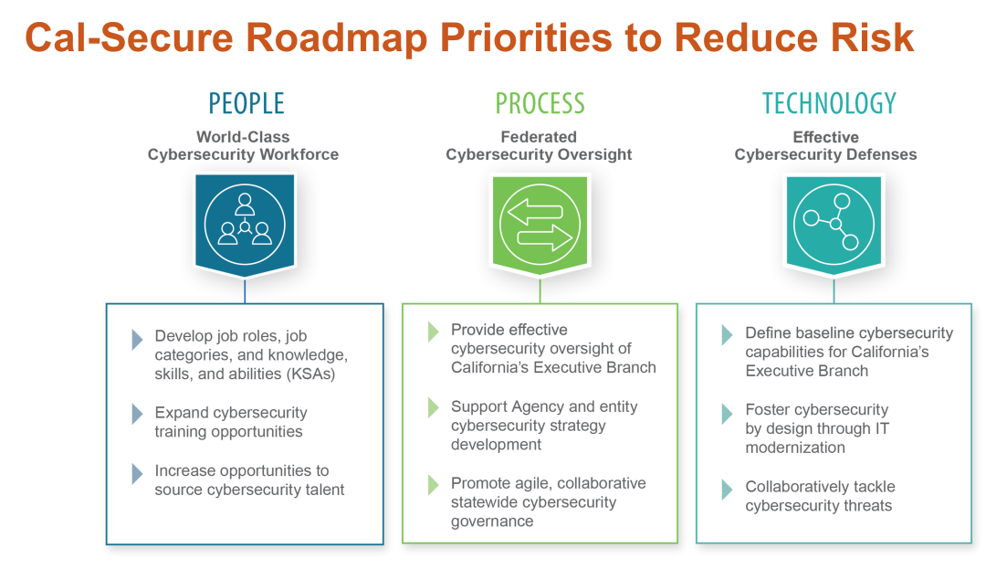 Cal-Secure roadmap has three pillars: people, process and technology.