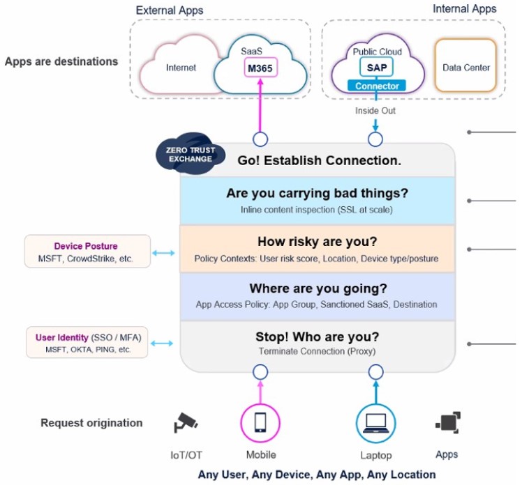 Apps as destinations in cybersecurity architecture