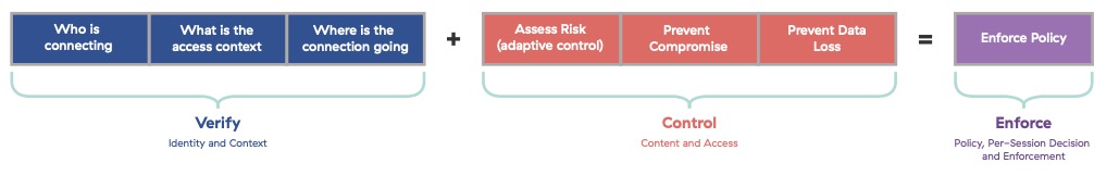 Formula for zero trust enforcement
