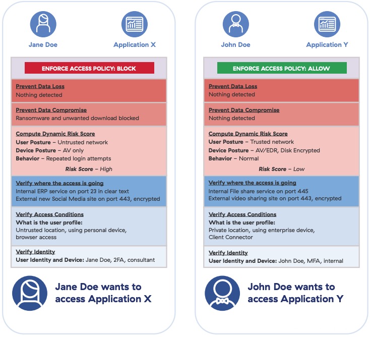 Zero trust report card: Policy enforcement