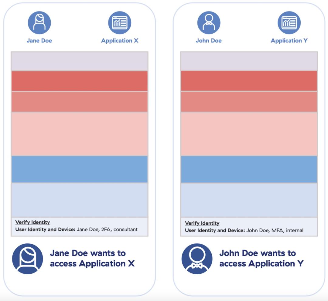 Zero trust progress report: Verify identity