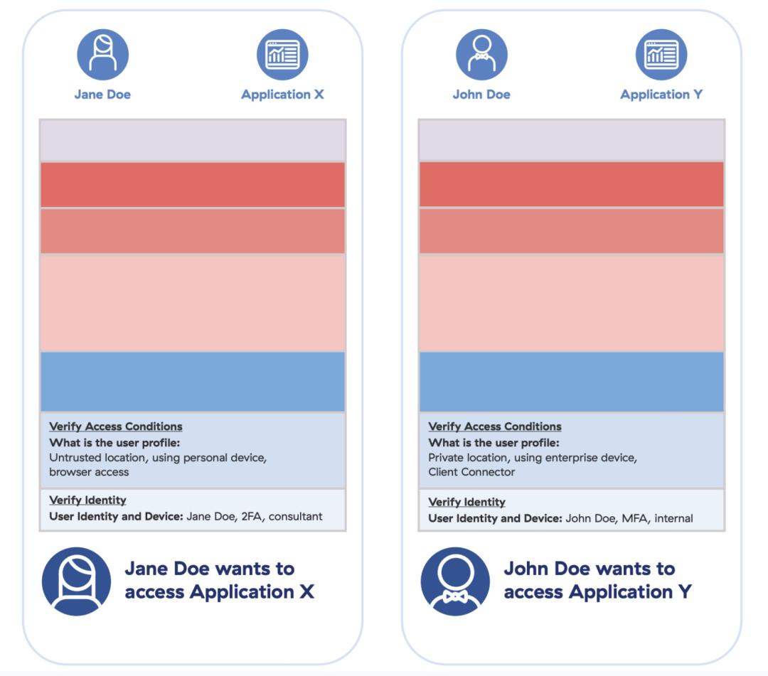 Zero trust progress report: Verify access conditions