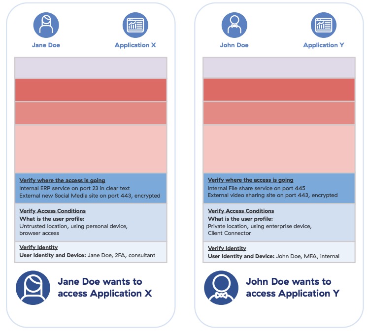 Zero trust progress report: Verify destination