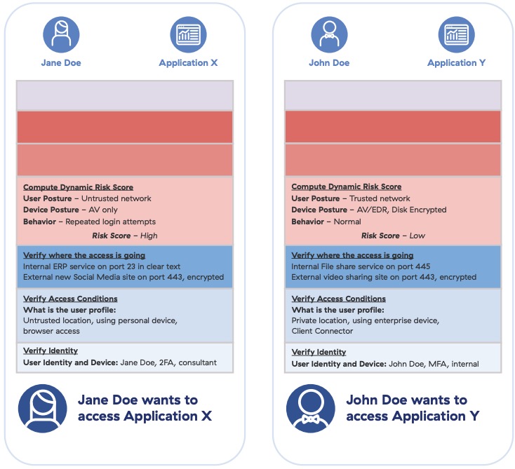 Zero trust report card: Dynamic risk score