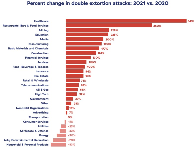 Rise in double extortion graph