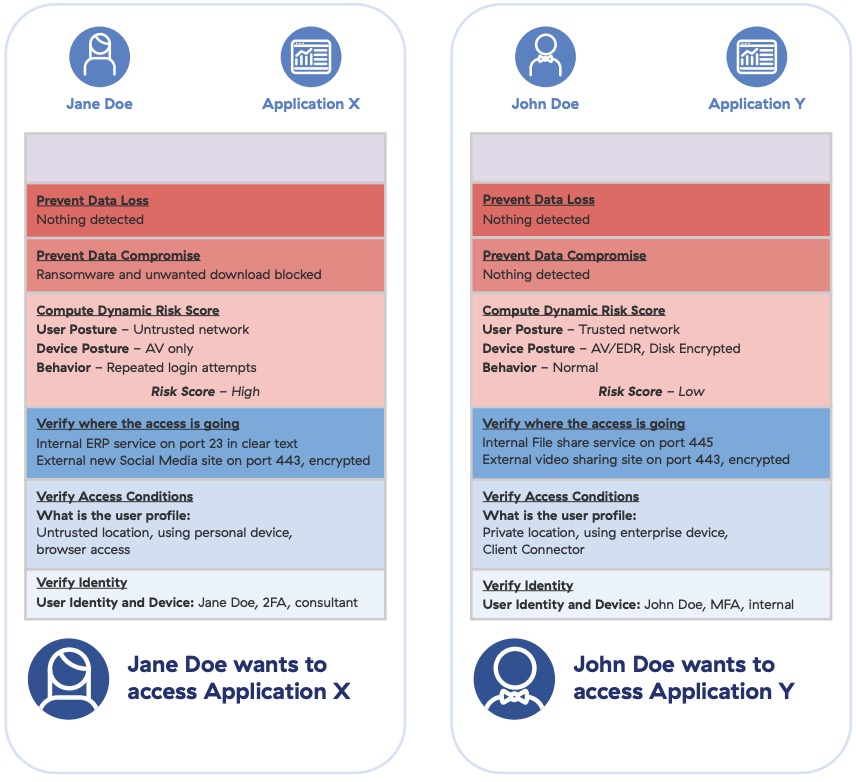 Zero trust report card: Prevent data loss