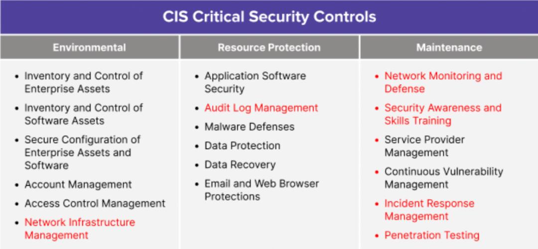 CIS Critical Security Controls matrix