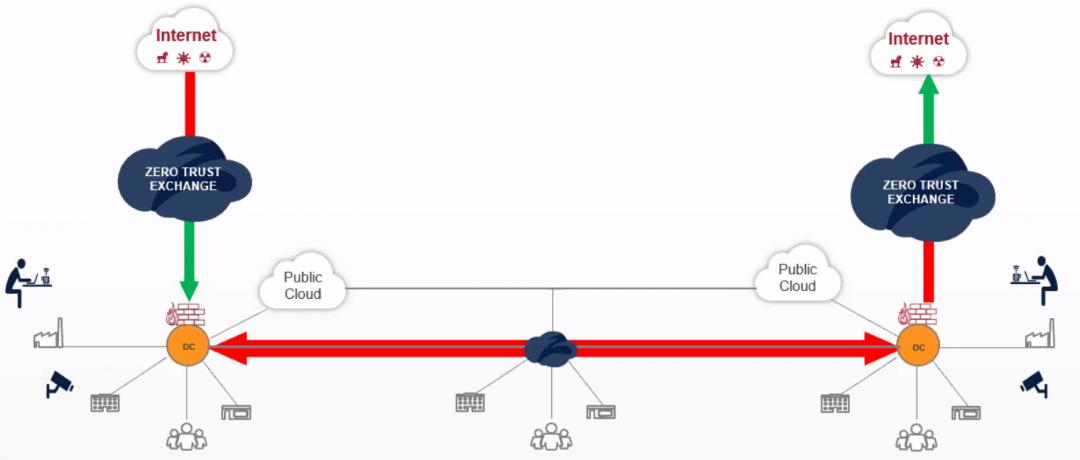 Zscaler Zero Trust Exchange schematic