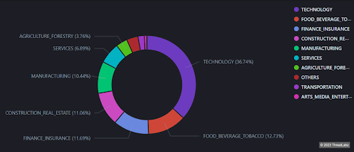 Industries most targeted by Dark Gate donut chart