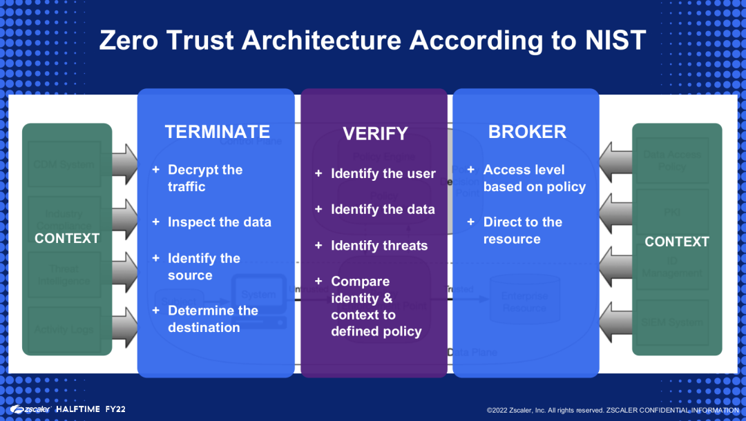 Zero trust architecture according to NIST diagram