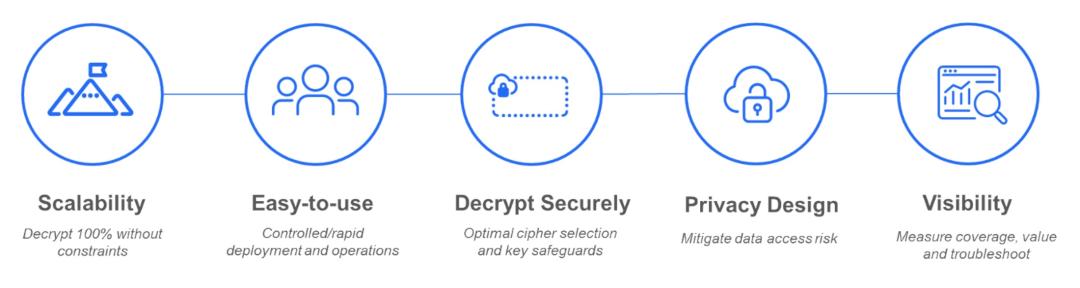 Benefits of SSL/TLS inspection