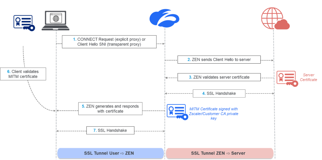 The Zscaler SSL/TLS inspection process