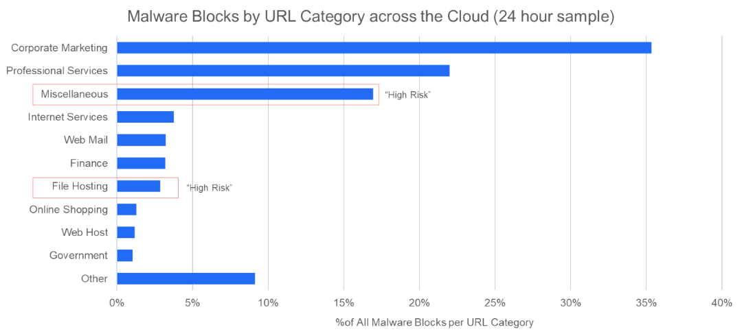Sample malware blocks in 24 hours across clouds