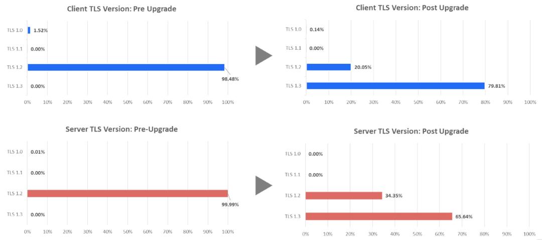 Client/server TLS versioning dashboard