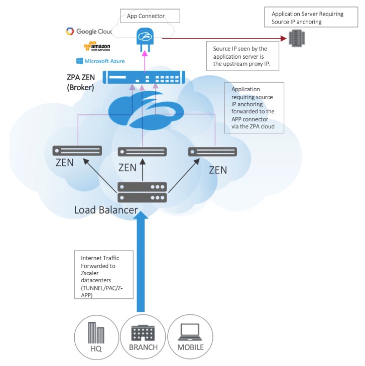 Steering web traffic to optimal and pre-defined path selection