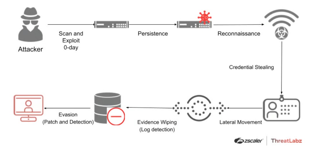 VPN CVE attack chain