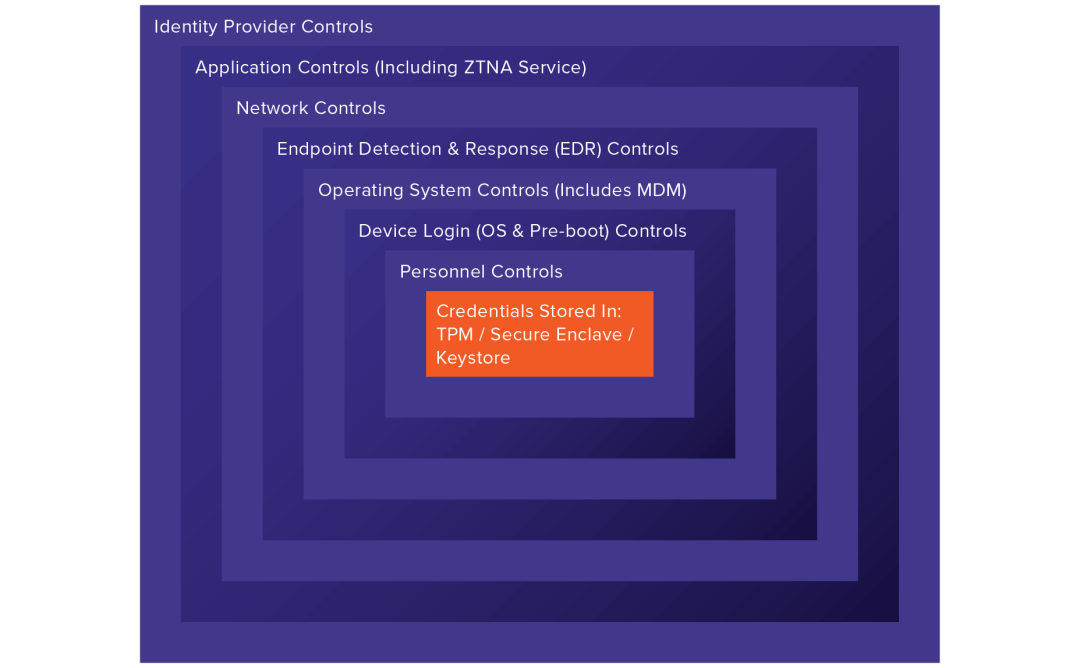 Passwordless authentication architecture