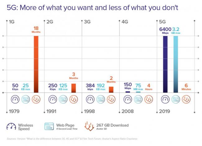5G performance metrics graph