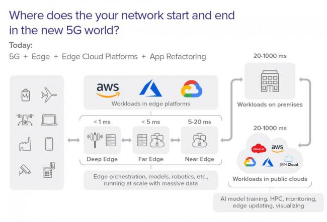5G adoption by cloud provider diagram
