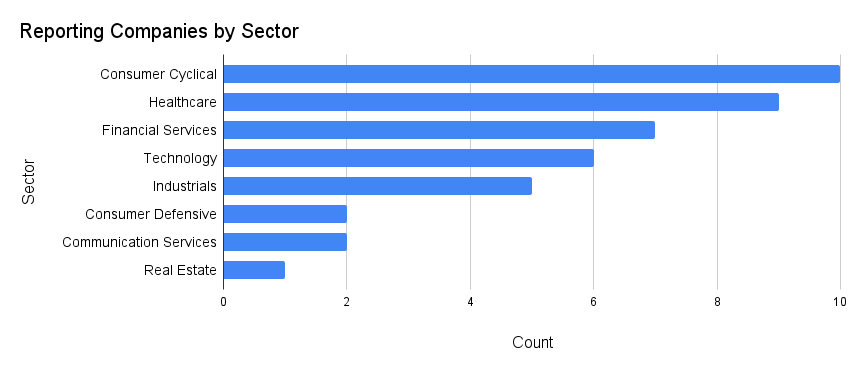 SEC cyber reporting by sector bar chart