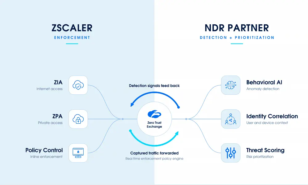 NDR Traffic Capture Partner Ecosystem Diagram