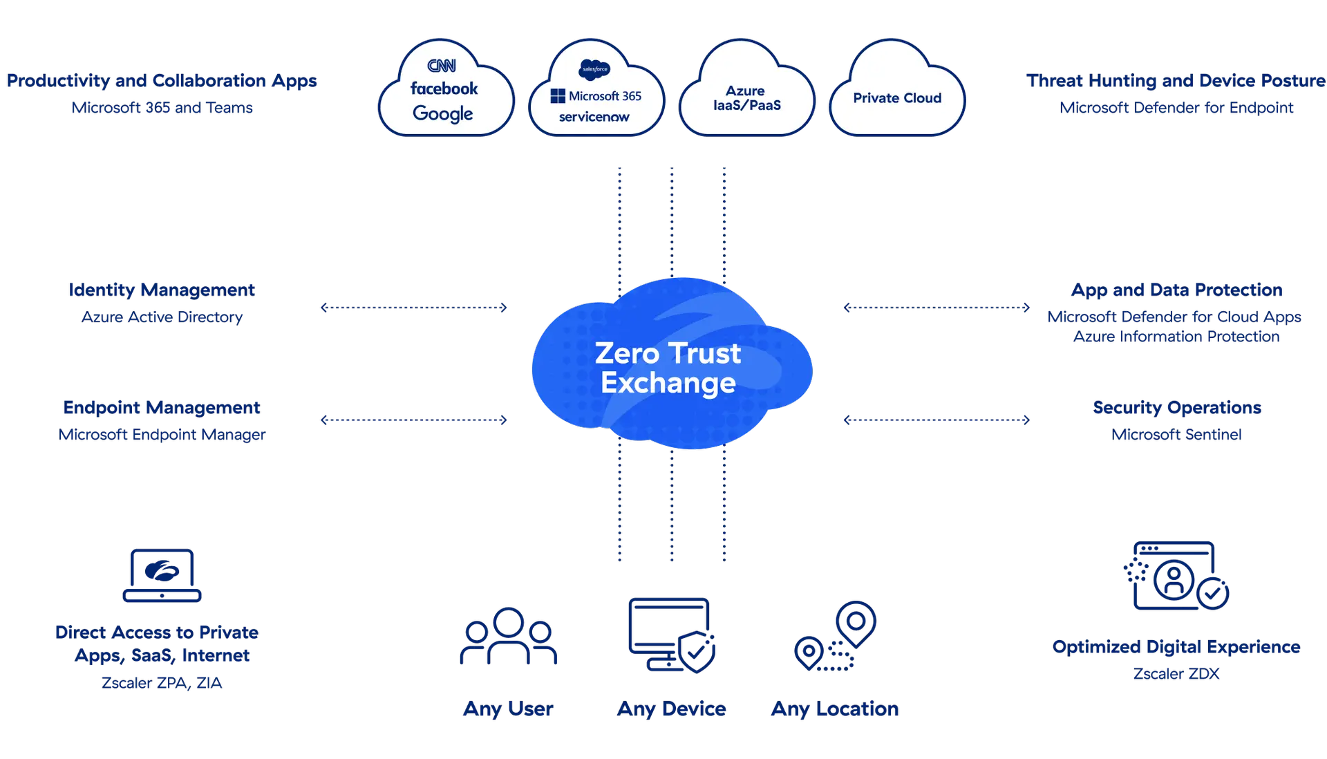 a-diagram-for-zscaler-and-microsoft-enabling-modern-workforce-with-zero-trust