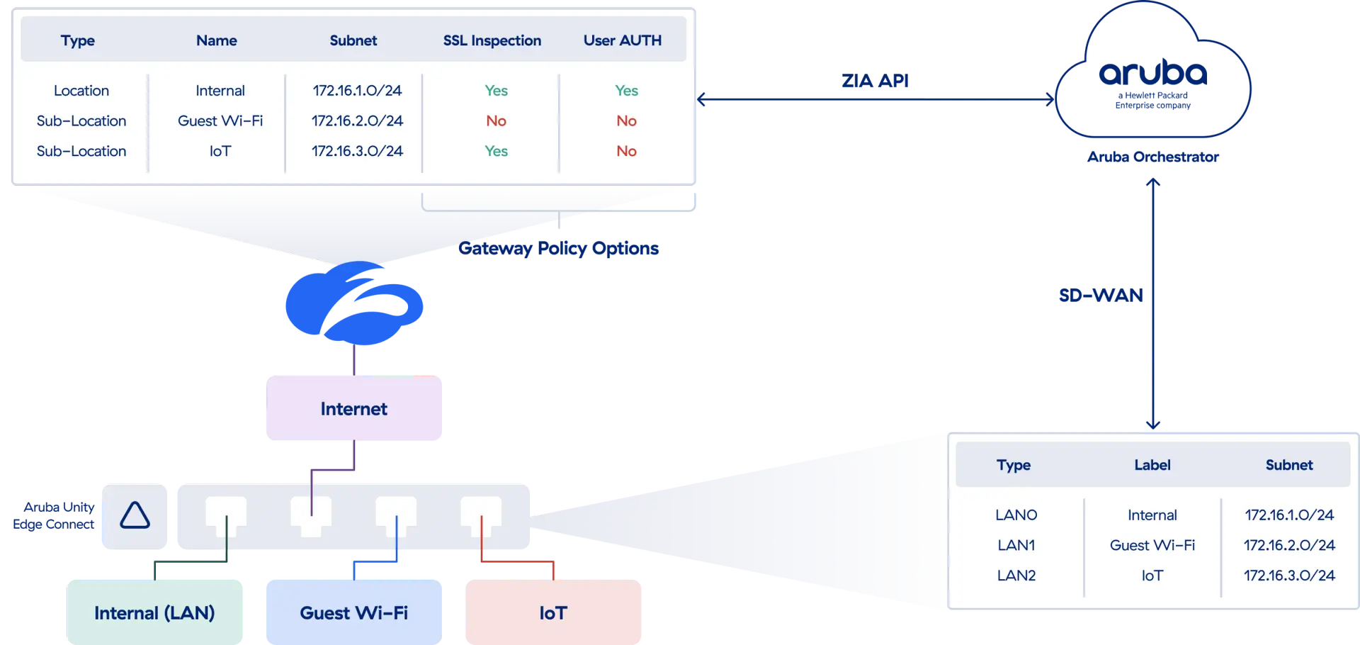 a-diagram-of-secure-wan-access-with-zscaler-and-aruba