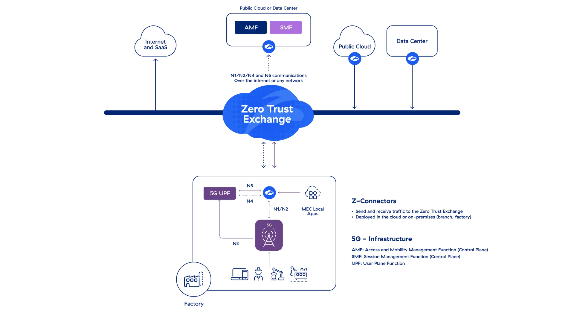 a-diagram-of-zscaler-zero-trust-architecture-for-private-5g