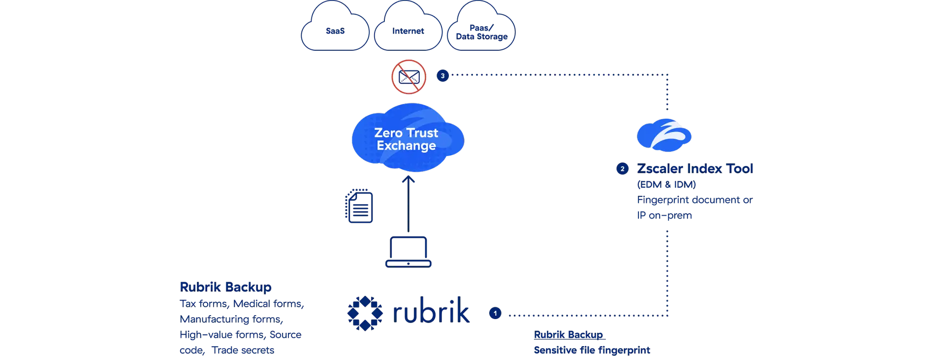 Zscaler dpエンジニアによるrubrikバックアップ ハッシュ学習方法の図示