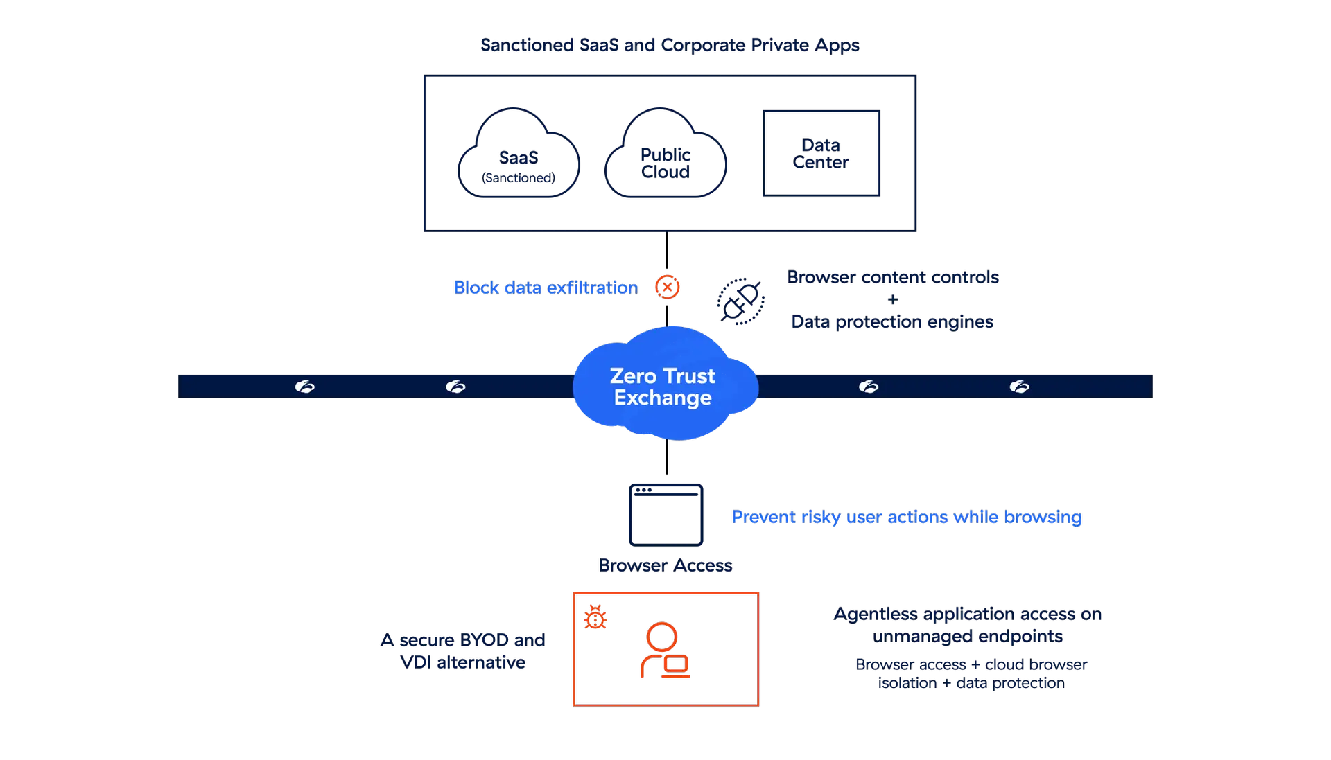 Zscaler Third Party Access verbindet User über eine Cloud-native Zero-Trust-Architektur nahtlos direkt mit Unternehmensanwendungen