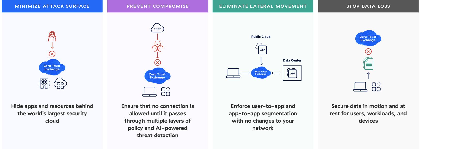Diagrama de defensa integral y preparada para el futuro contra amenazas