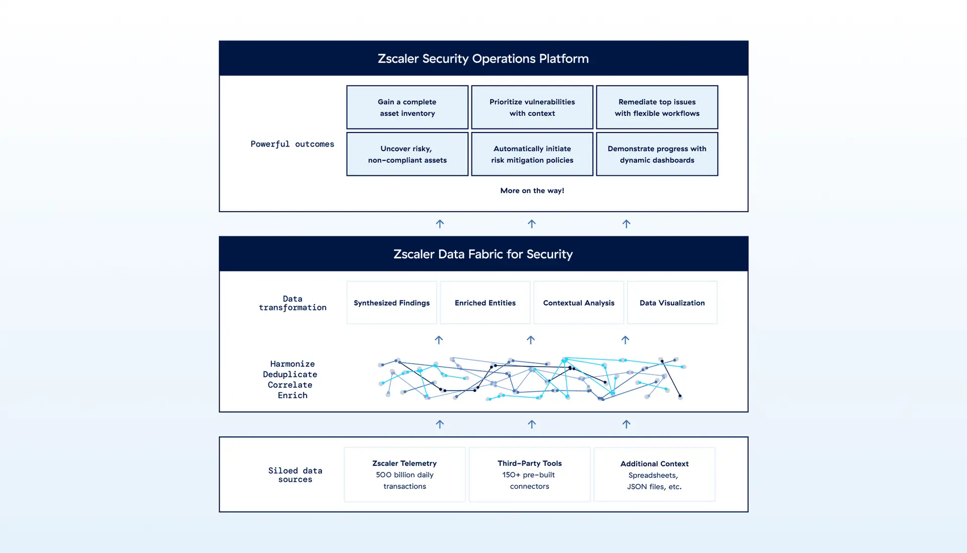 Conduza seu programa de risco com uma estrutura de dados de segurança flexível e extensível