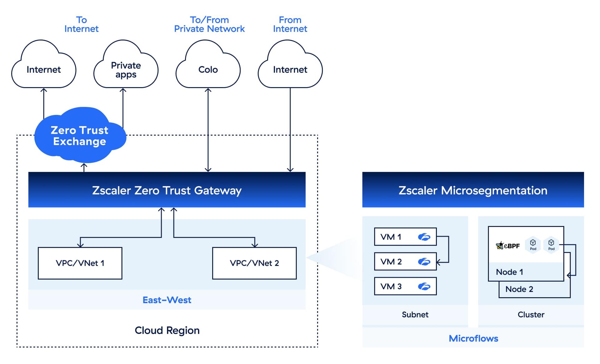 Enable-superior-cloud-workload-security-with-zero-trust-cloud