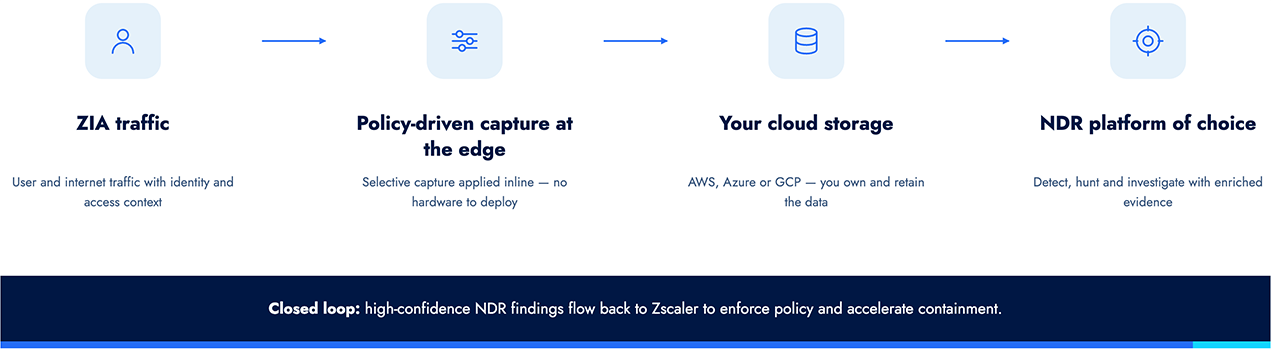 evidence flow from ZIA traffic through NDR platform of customer's choice