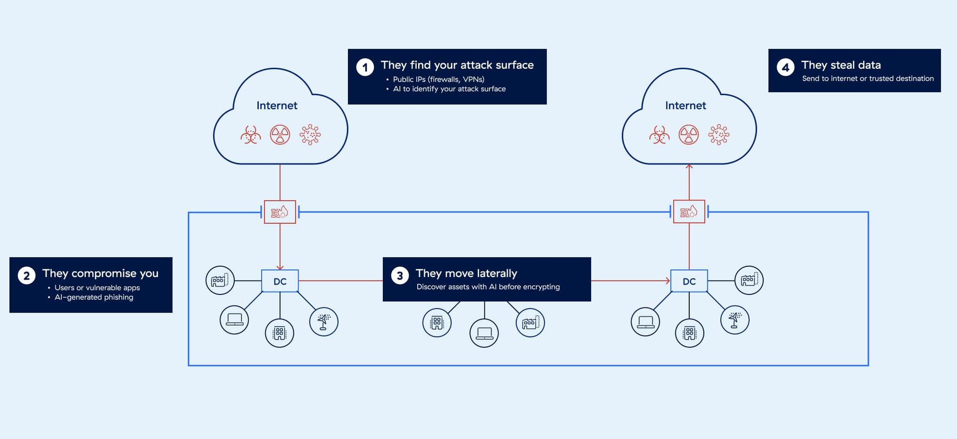 firewall-and-vpn-architectures-increase-risk