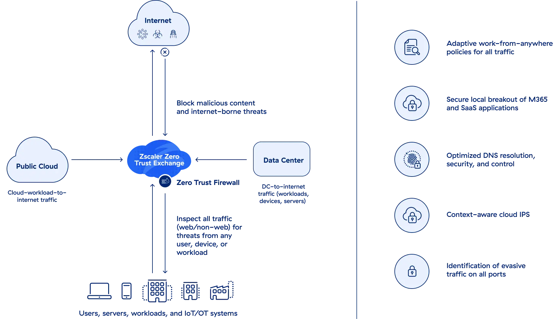 Move beyond legacy architecture with a zero trust cloud firewall