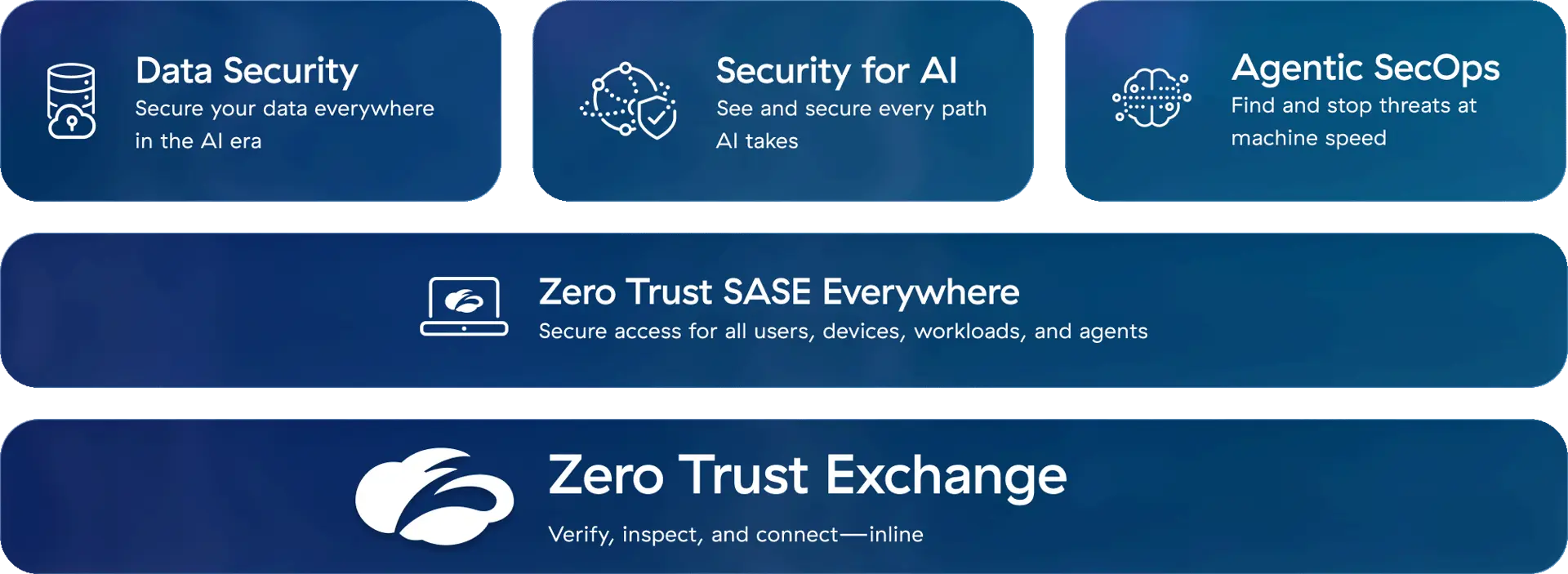 zscaler's unified platform diagram