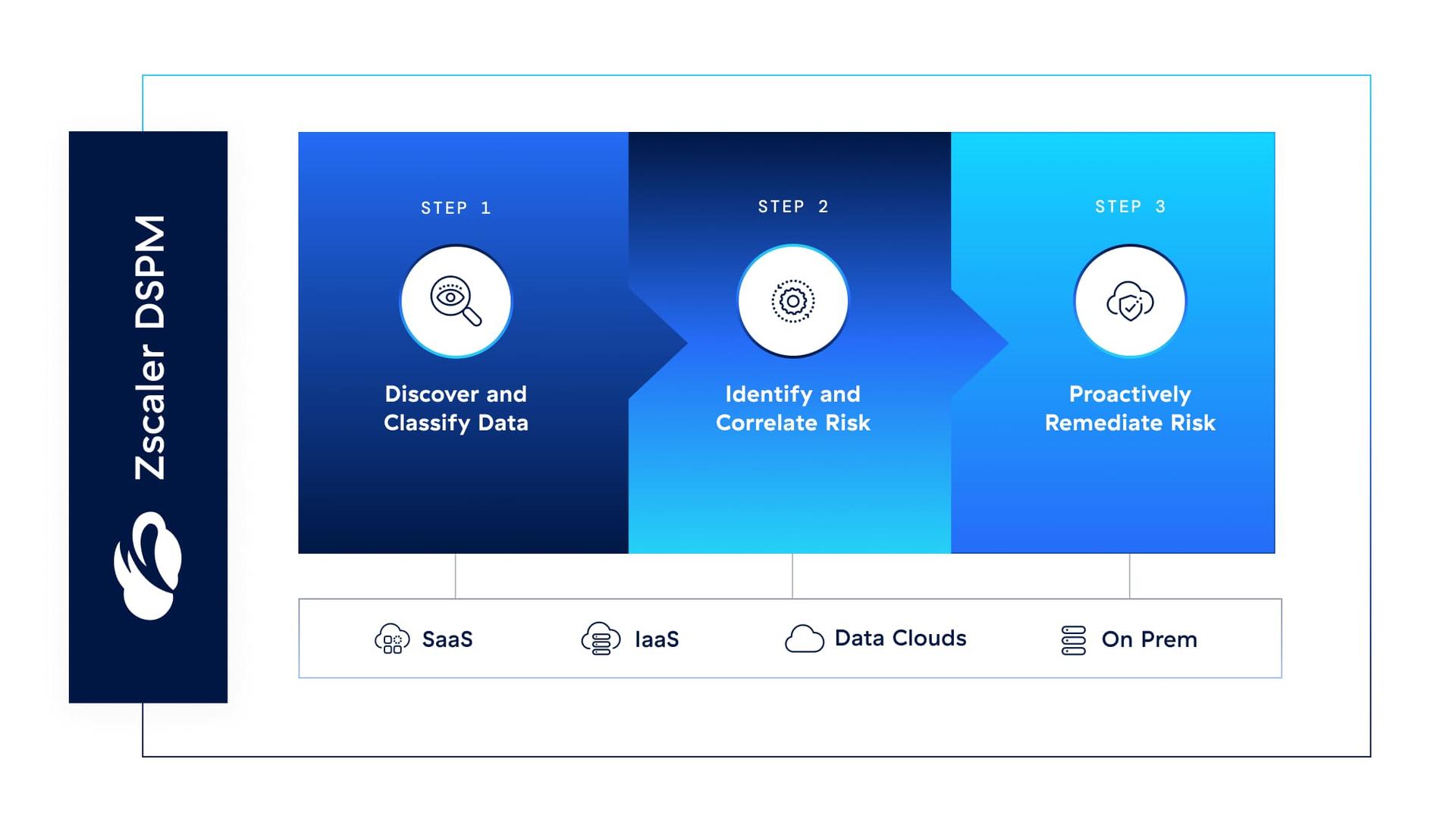 secure your data universe
