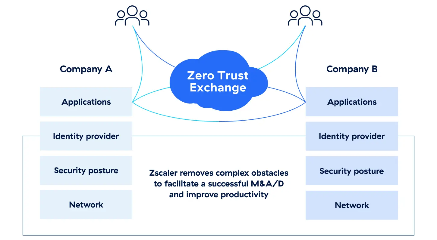 streamline-m&a-and-divestitures-with-zscaler