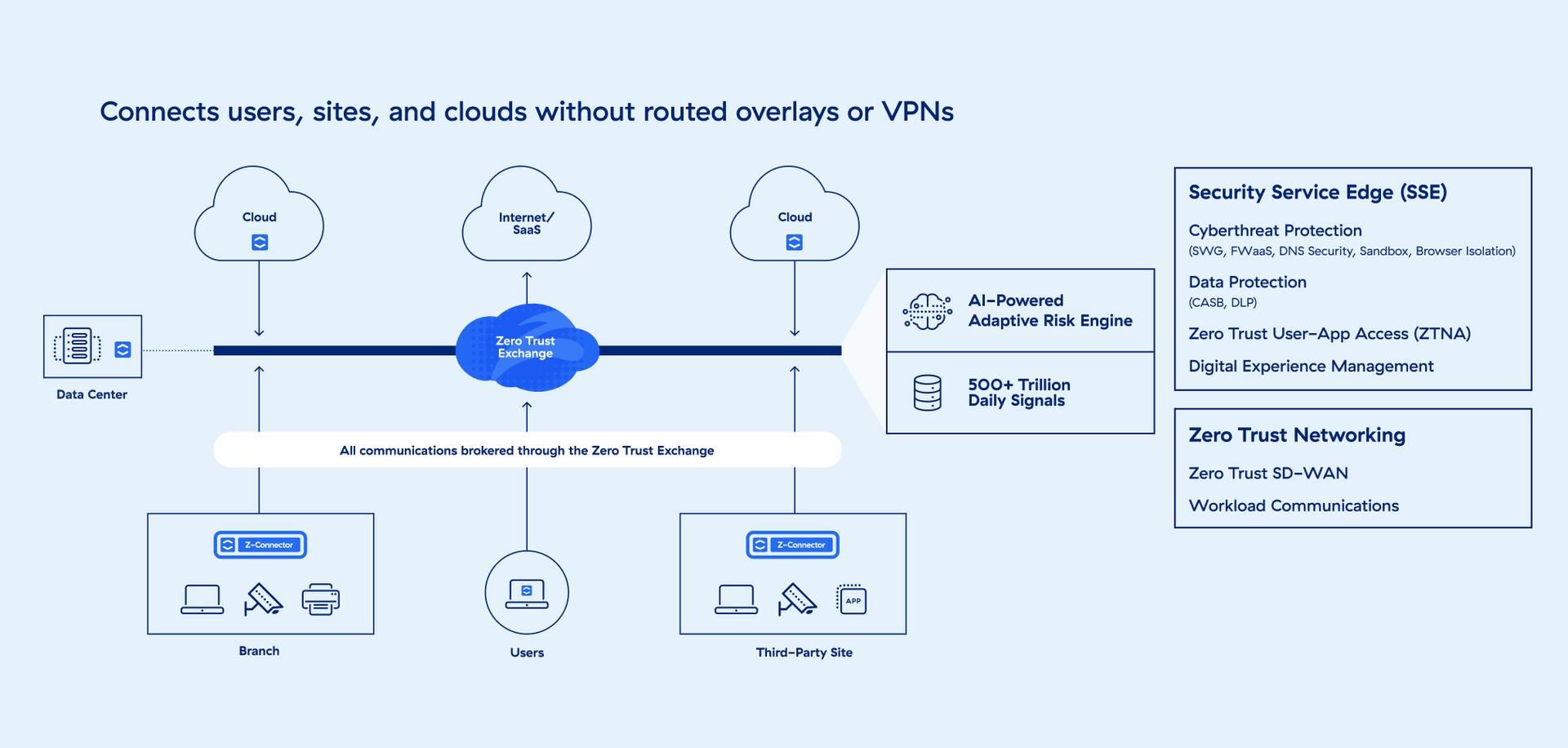 the-first-sase-platform-built-on-zero-trust-diagram