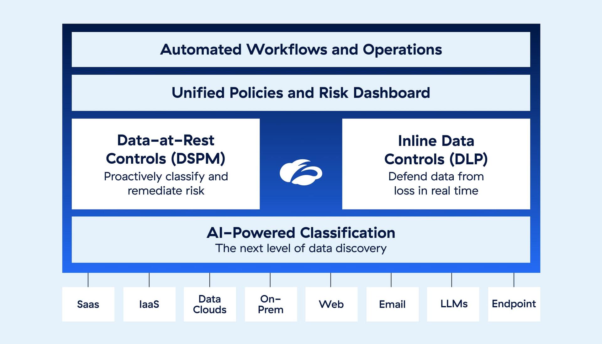 the-industrys-most-complete-platform-for-data-security