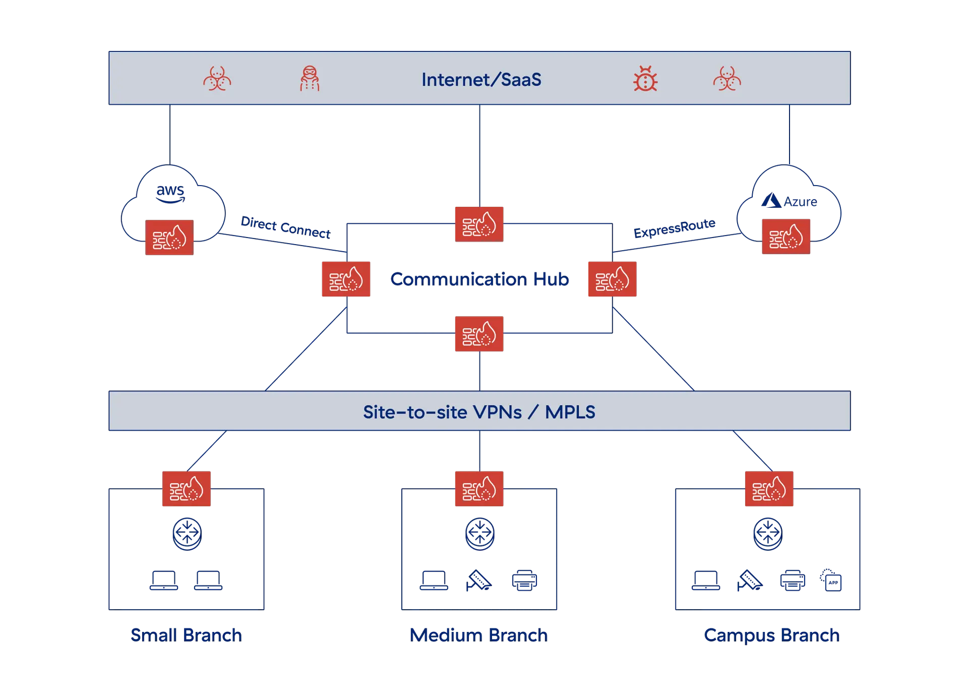 Diagram illustrating application components, highlighting how traditional SD-WAN can facilitate ransomware spread.