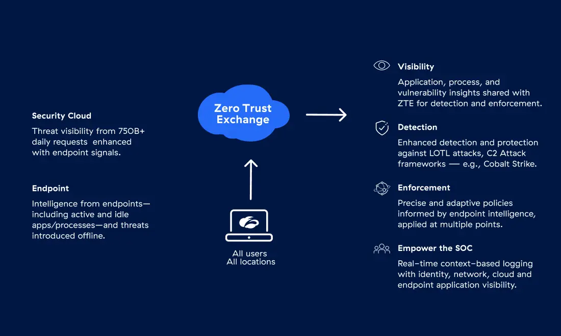 unified-endpoint-to-cloud-threat-defense-built-on-a-zero-trust-foundation