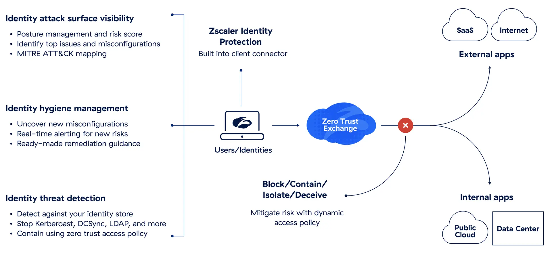 Diagrama que ilustra el uso de la nube para la gestión empresarial, destacando Zscaler Identity Protection para la seguridad y visibilidad de los usuarios.