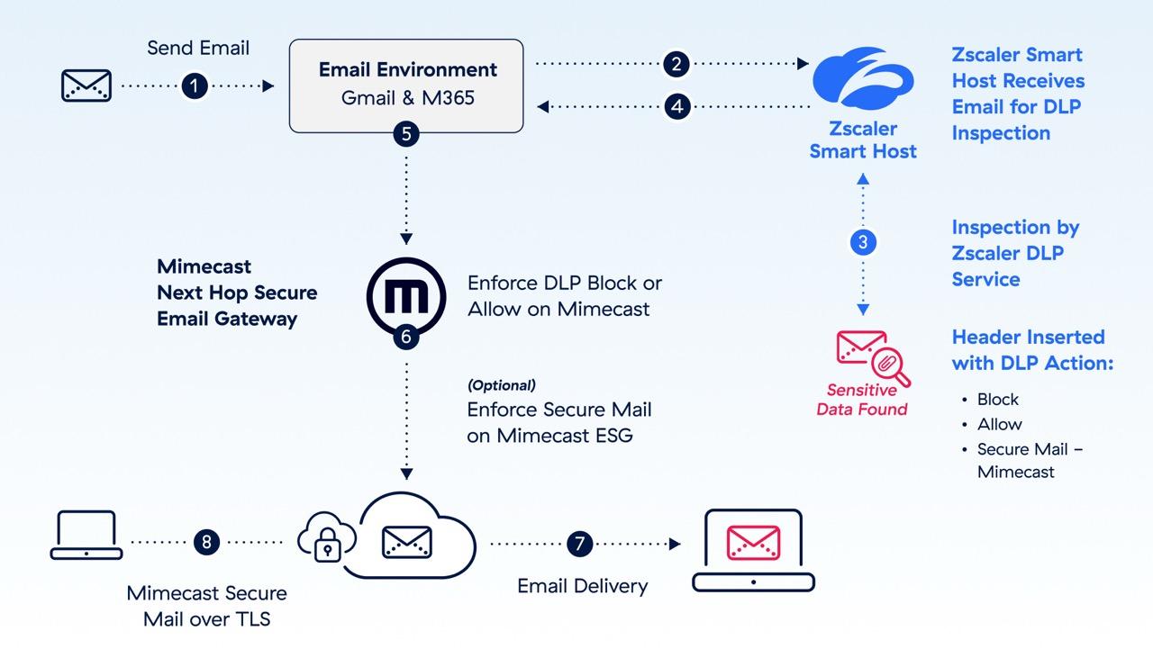 zscaler-and-mimecast-diagram