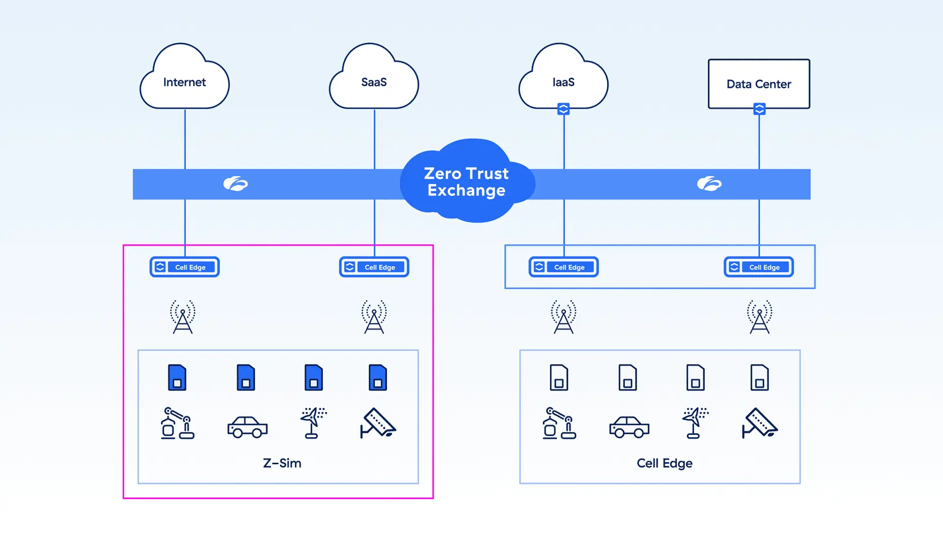 Diagramm: zwei Bereitstellungsoptionen von Zscaler Cellular