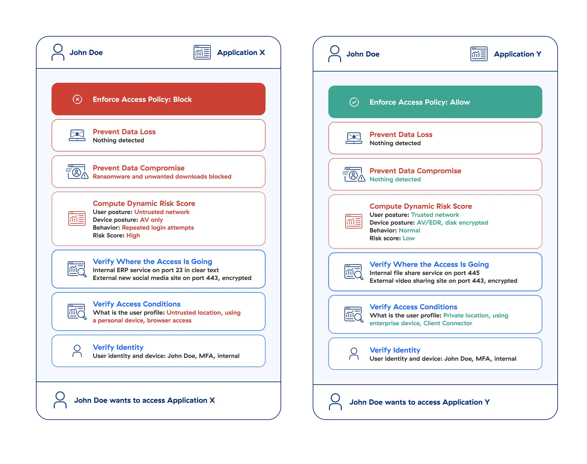 ゼロトラスト アーキテクチャーの仕組みの図