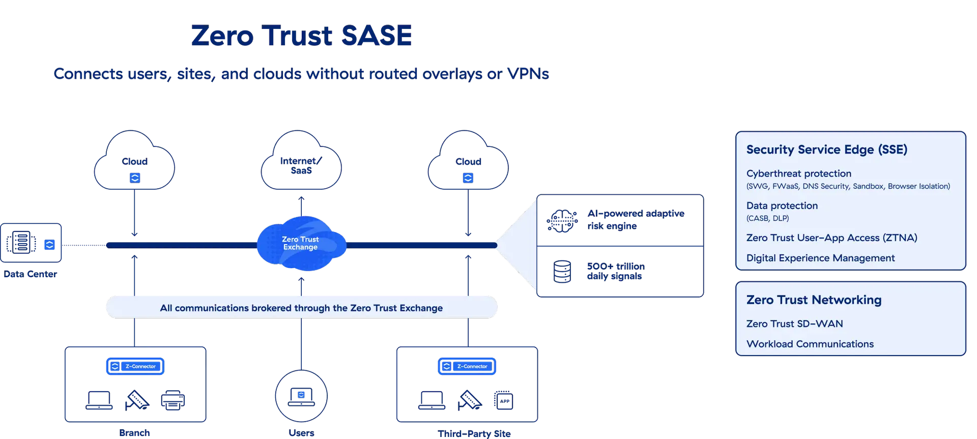 zscaler-zero-trust-sase-diagram